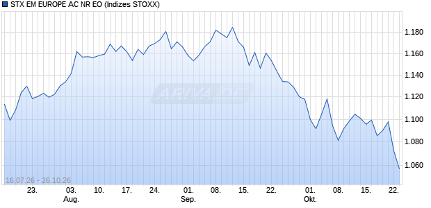 STX EM EUROPE AC NR EO Chart