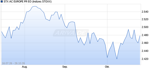 STX AC EUROPE PR EO Chart