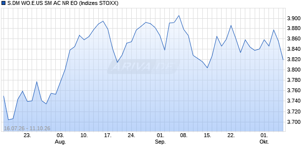 S.DM WO.E.US SM AC NR EO Chart