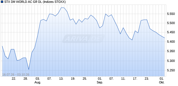 STX DM WORLD AC GR DL Chart