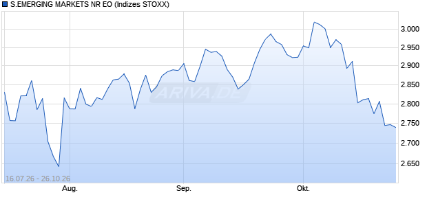 S.EMERGING MARKETS NR EO Chart