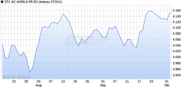 STX AC WORLD PR EO Chart