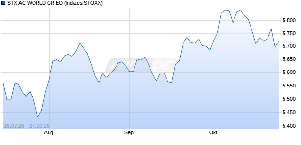 STX AC WORLD GR EO Chart