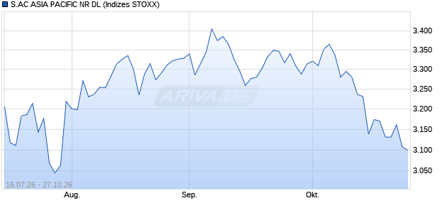 S.AC ASIA PACIFIC NR DL Chart