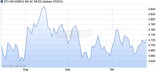 STX DM WORLD SM AC NR EO Chart
