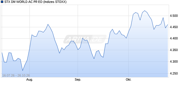 STX DM WORLD AC PR EO Chart