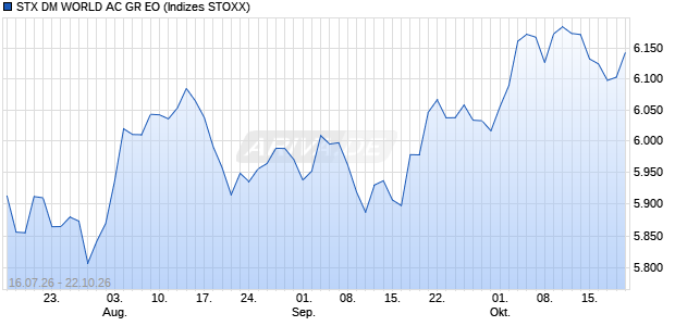 STX DM WORLD AC GR EO Chart