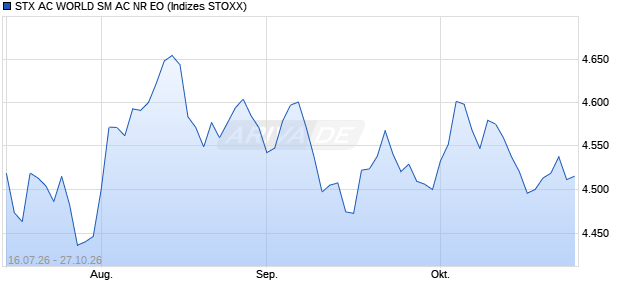 STX AC WORLD SM AC NR EO Chart