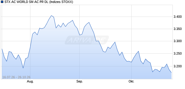 STX AC WORLD SM AC PR DL Chart