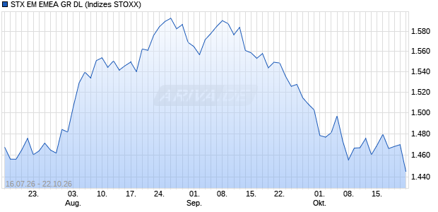 STX EM EMEA GR DL Chart
