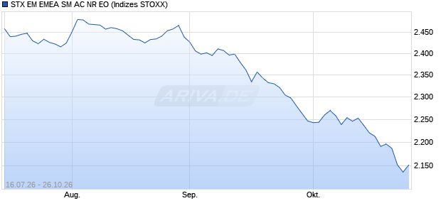STX EM EMEA SM AC NR EO Chart