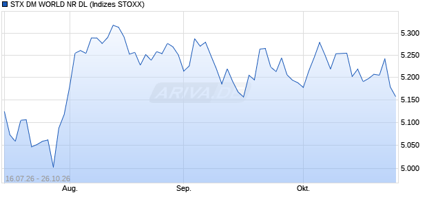 STX DM WORLD NR DL Chart