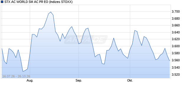 STX AC WORLD SM AC PR EO Chart