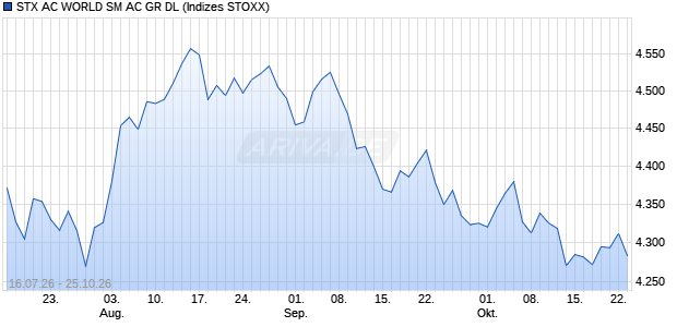 STX AC WORLD SM AC GR DL Chart