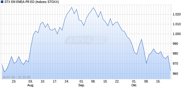 STX EM EMEA PR EO Chart