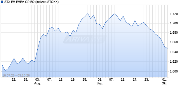 STX EM EMEA GR EO Chart