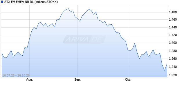 STX EM EMEA NR DL Chart
