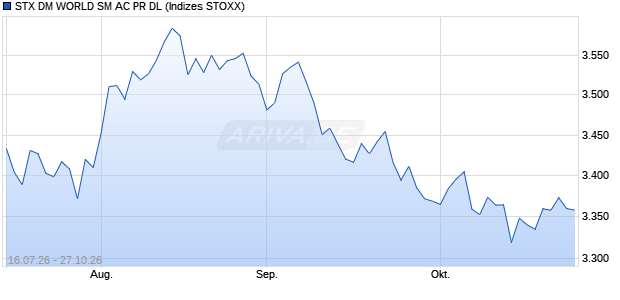 STX DM WORLD SM AC PR DL Chart