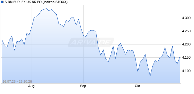 S.DM EUR. EX UK NR EO Chart