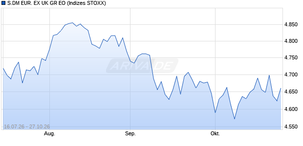 S.DM EUR. EX UK GR EO Chart