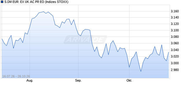 S.DM EUR. EX UK AC PR EO Chart