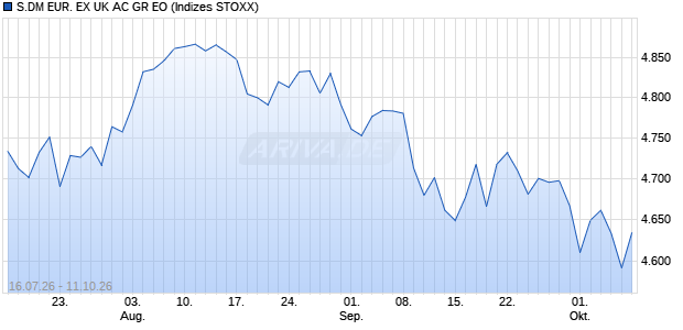 S.DM EUR. EX UK AC GR EO Chart