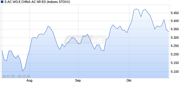 S.AC WO.E.CHINA AC NR EO Chart