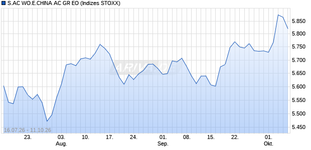 S.AC WO.E.CHINA AC GR EO Chart