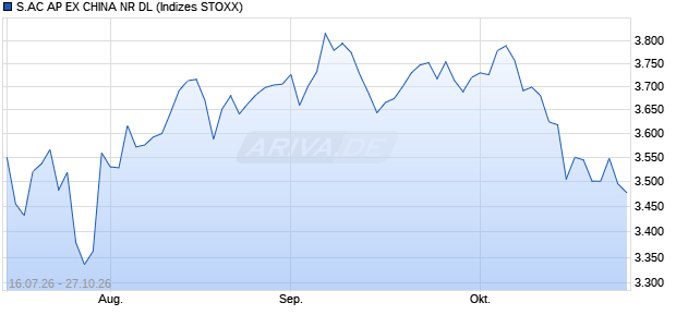 S.AC AP EX CHINA NR DL Chart