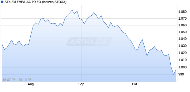 STX EM EMEA AC PR EO Chart