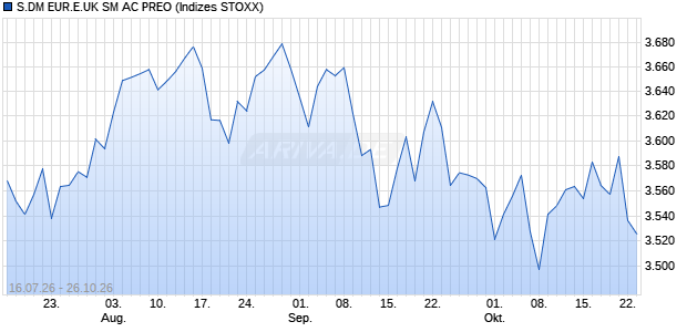 S.DM EUR.E.UK SM AC PREO Chart
