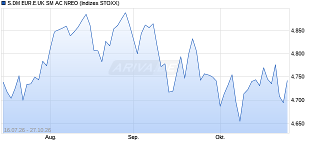 S.DM EUR.E.UK SM AC NREO Chart