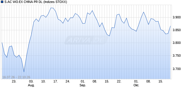 S.AC WO.EX CHINA PR DL Chart
