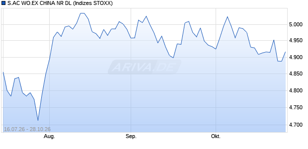 S.AC WO.EX CHINA NR DL Chart