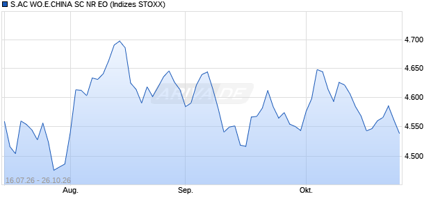 S.AC WO.E.CHINA SC NR EO Chart