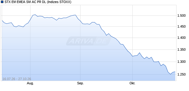 STX EM EMEA SM AC PR DL Chart
