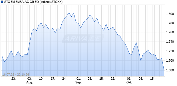 STX EM EMEA AC GR EO Chart