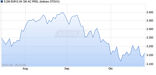 S.DM EUR.E.UK SM AC PRDL Chart