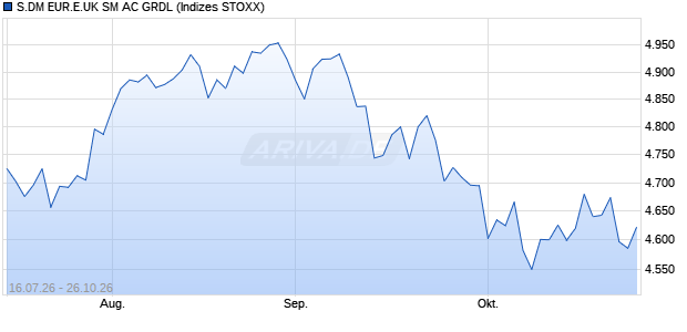 S.DM EUR.E.UK SM AC GRDL Chart