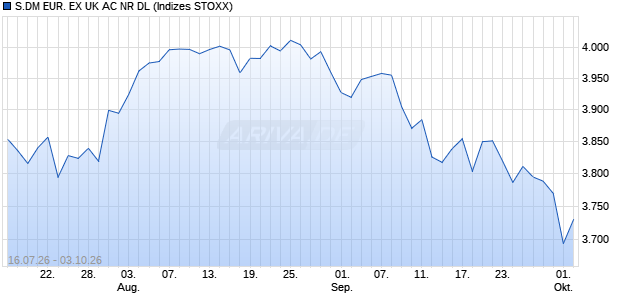 S.DM EUR. EX UK AC NR DL Chart