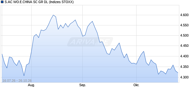S.AC WO.E.CHINA SC GR DL Chart