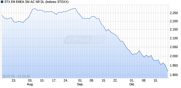 STX EM EMEA SM AC NR DL Chart
