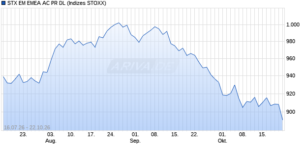 STX EM EMEA AC PR DL Chart