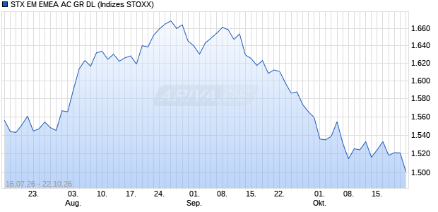 STX EM EMEA AC GR DL Chart