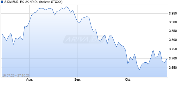 S.DM EUR. EX UK NR DL Chart