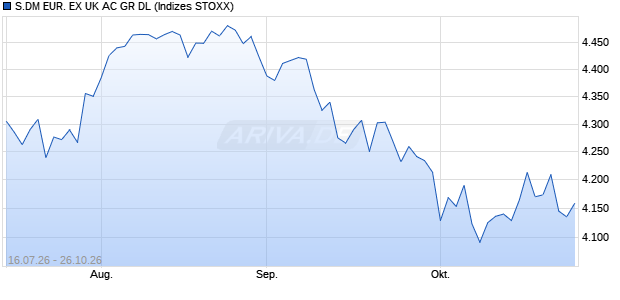 S.DM EUR. EX UK AC GR DL Chart