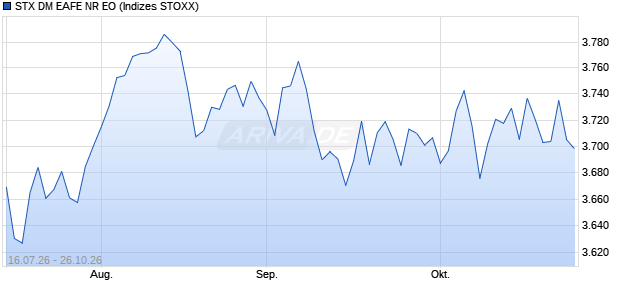 STX DM EAFE NR EO Chart