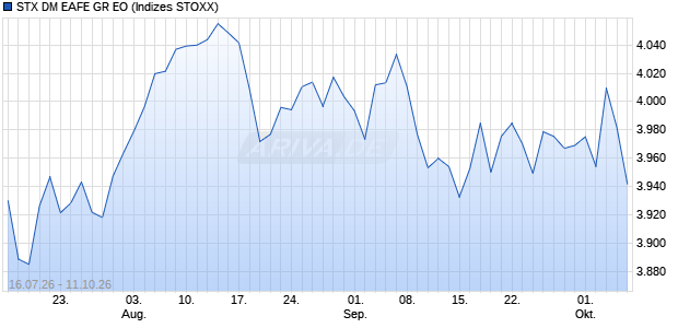 STX DM EAFE GR EO Chart