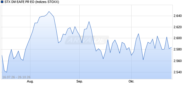 STX DM EAFE PR EO Chart