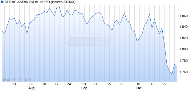 STX AC ASEAN SM AC NR EO Chart